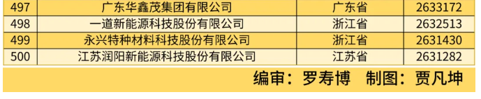 全國工商聯(lián)發(fā)布 2024 中國民營企業(yè) 500 強榜單，京東、阿里、恒力前三