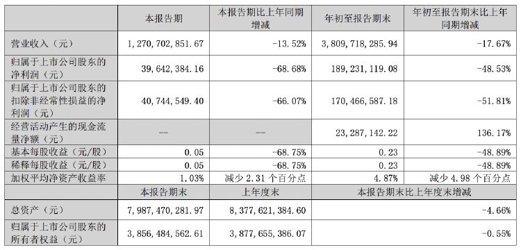 正海磁材第三季度凈利潤同比降近七成，擬對控股子公司進行業(yè)務(wù)收縮