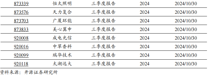 2024年北交所公司三季報(bào)披露時(shí)間出爐！