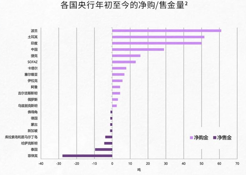 罕見！多國央行官員公開表示支持繼續(xù)增加黃金儲(chǔ)備