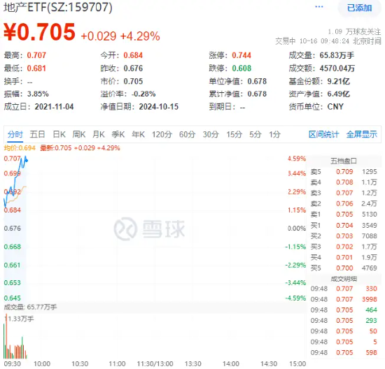 重磅預(yù)告！地產(chǎn)大招箭在弦上？萬(wàn)科A大漲超6%，地產(chǎn)ETF（159707）飆漲超4%！