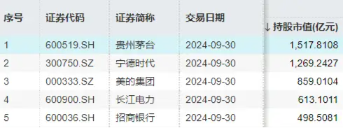 北向資金持股數(shù)據(jù)重磅公布，食品ETF（515710）權(quán)重股持股市值居前！機(jī)構(gòu)：食飲行業(yè)有望迎來持續(xù)估值修復(fù)