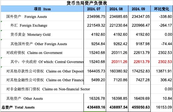 再度增長！9月央行對中央政府債權(quán)增長2302億，釋放什么信號？