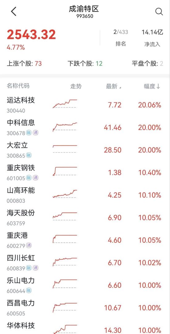 集體漲停！川渝本地股火爆出圈，發(fā)生了什么？