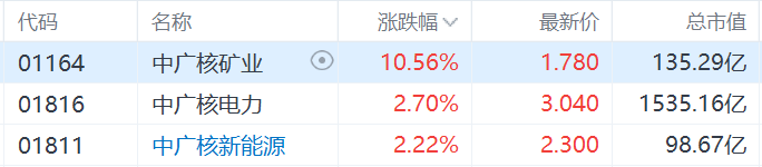 核電股集體走強(qiáng)，中廣核礦業(yè)漲超10%，科技巨頭競相投資核能供電數(shù)據(jù)中心