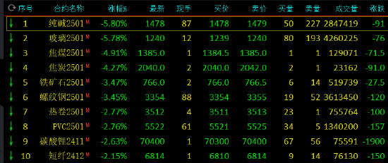午評：玻璃、純堿跌近6%