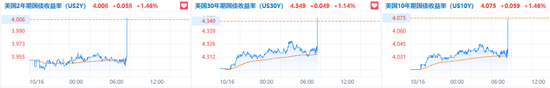 消費(fèi)需求強(qiáng)勁，美國(guó)9月零售銷售環(huán)比增0.4%超預(yù)期