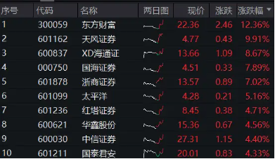 重磅利好刷屏，券商吹響反攻號角！東方財富喜提兩位數(shù)漲幅，券商ETF（512000）飆漲5%！