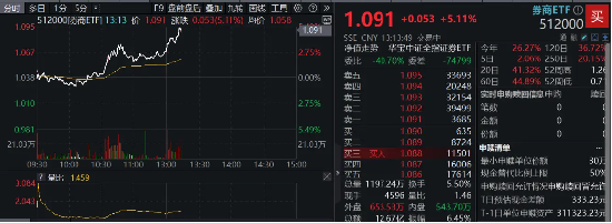 重磅利好刷屏，券商吹響反攻號角！東方財富喜提兩位數(shù)漲幅，券商ETF（512000）飆漲5%！
