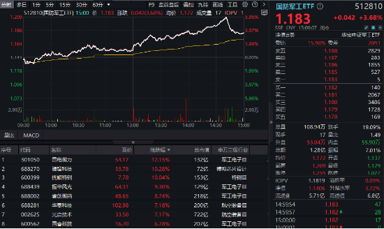 軍工科技打頭陣，國防軍工ETF（512810）放量摸高6%，單周成交額創(chuàng)歷史新高！