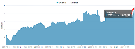 軍工科技打頭陣，國防軍工ETF（512810）放量摸高6%，單周成交額創(chuàng)歷史新高！