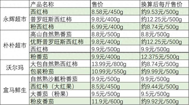 多地西紅柿漲價，有品種超12元一斤