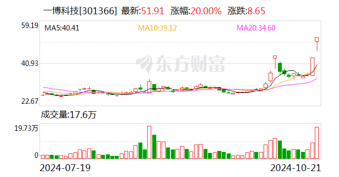 一博科技：公司股價(jià)近期漲幅較大 敬請廣大投資者不要盲目追高