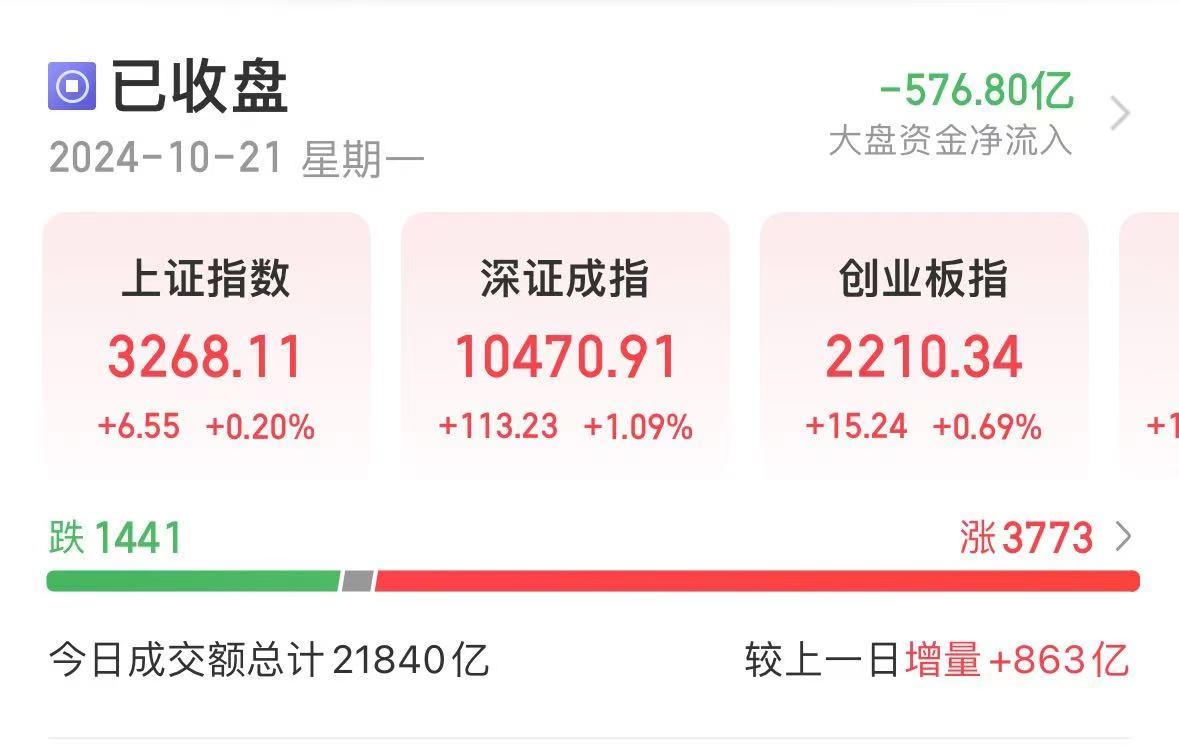 利好！央行出手，500億元！A股成交再超2萬億，滿屏30%漲停