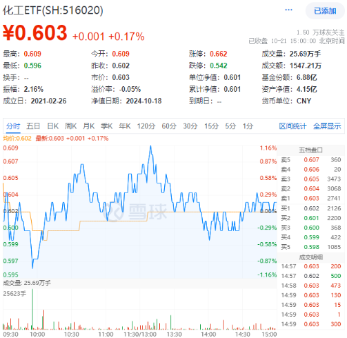 9月新能源車產(chǎn)銷創(chuàng)歷史新高！鋰電表現(xiàn)強勢，化工ETF（516020）盤中上探1.16%！