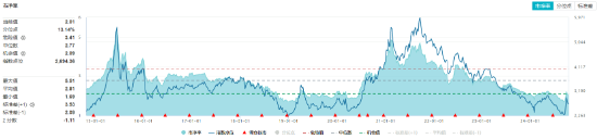 9月新能源車產(chǎn)銷創(chuàng)歷史新高！鋰電表現(xiàn)強勢，化工ETF（516020）盤中上探1.16%！
