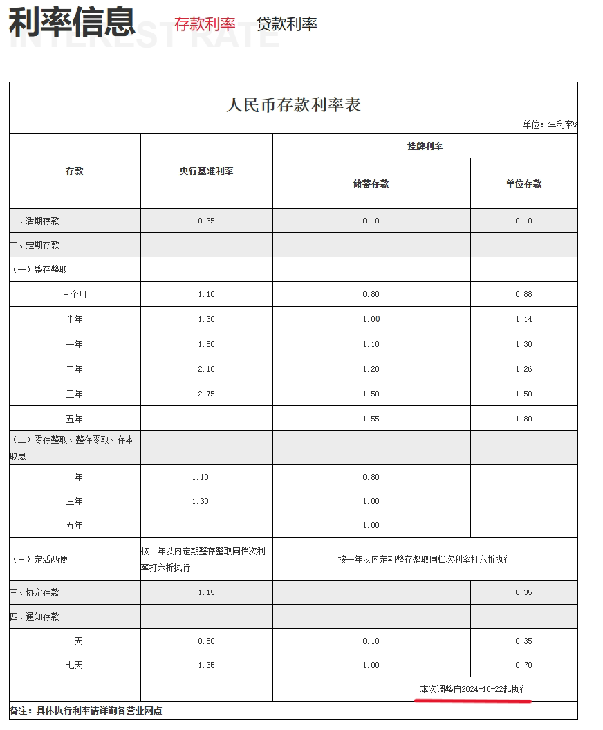 渝農(nóng)商行、北京銀行同日跟進(jìn)！存款“降息潮”蔓延至城農(nóng)商行 本輪調(diào)整中小銀行跟進(jìn)明顯加快