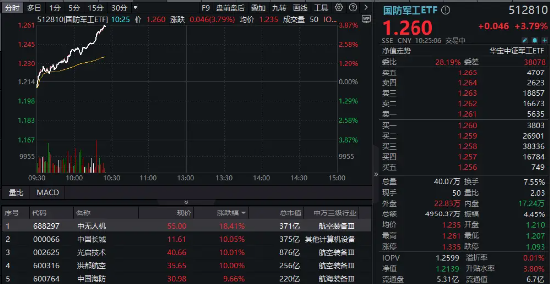 猛踩油門！國防軍工ETF（512810）沖擊4%！成份股中國長城、光啟技術(shù)、洪都航空等多股漲停！