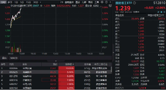 國(guó)防軍工再度活躍，國(guó)防軍工ETF（512810）快速拉漲超2%！中國(guó)長(zhǎng)城漲停，光啟技術(shù)、鋮昌科技飆升逾8%