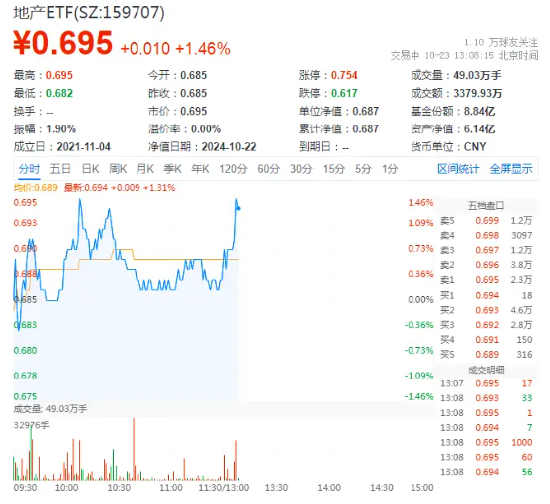萬科A領(lǐng)漲超3%，地產(chǎn)ETF（159707）拉升1.46%，沖擊四連陽！市場逐步改善預(yù)期有望助力行業(yè)回穩(wěn)