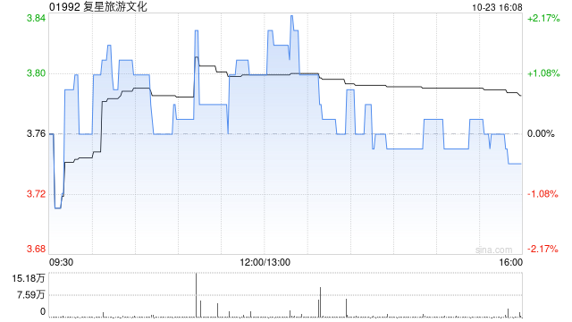 復星旅游文化10月23日就根據(jù)股份計劃發(fā)行42.49萬股