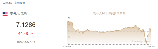 人民幣中間價報7.1286，下調(diào)41點