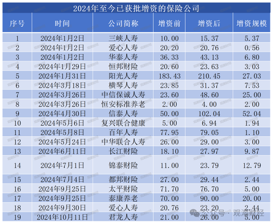 大限將至！償付能力過渡期進入倒計時，保險業(yè)增資發(fā)債已近千億
