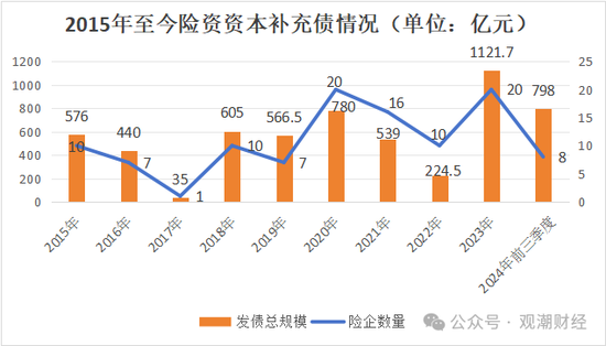 大限將至！償付能力過渡期進入倒計時，保險業(yè)增資發(fā)債已近千億