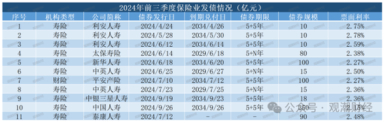 大限將至！償付能力過渡期進入倒計時，保險業(yè)增資發(fā)債已近千億