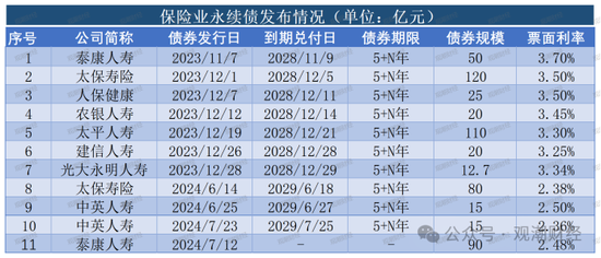 大限將至！償付能力過渡期進入倒計時，保險業(yè)增資發(fā)債已近千億