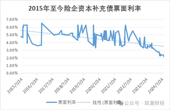 大限將至！償付能力過渡期進入倒計時，保險業(yè)增資發(fā)債已近千億