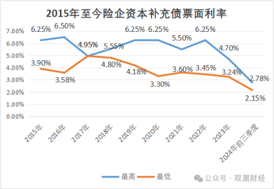 大限將至！償付能力過渡期進入倒計時，保險業(yè)增資發(fā)債已近千億