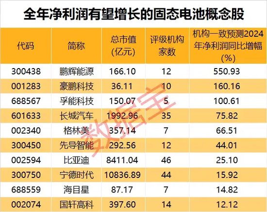 暴漲近550%！熱門牛股跌停開盤，漲停收盤！固態(tài)電池迎重大進(jìn)展，5倍業(yè)績潛力股出爐