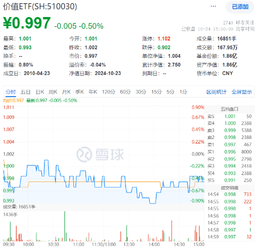 多股業(yè)績喜人！資金密集搶籌，價(jià)值ETF（510030）60日吸金超2600萬元！機(jī)構(gòu)：建議保持多頭思維