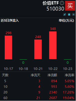 多股業(yè)績喜人！資金密集搶籌，價(jià)值ETF（510030）60日吸金超2600萬元！機(jī)構(gòu)：建議保持多頭思維