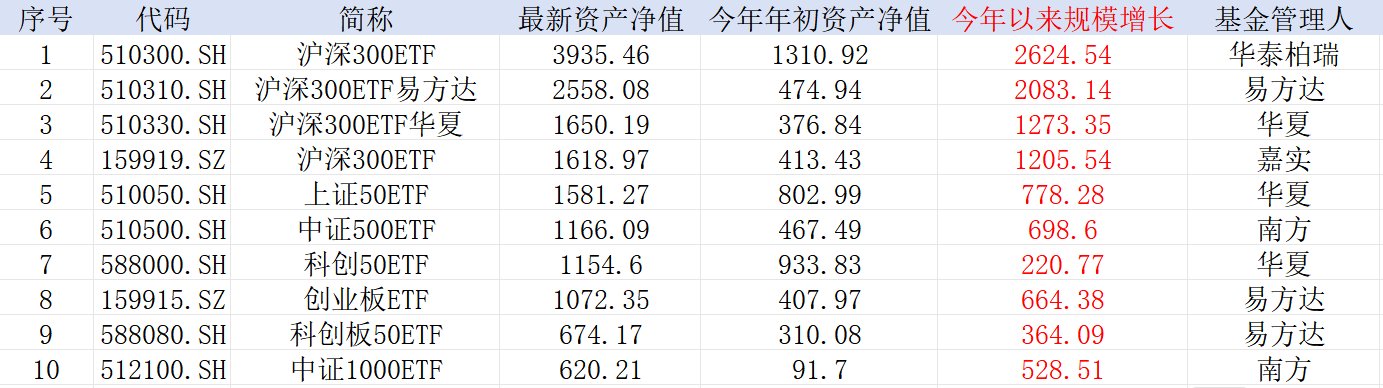 中證A500，公募不能輸?shù)膽?zhàn)爭(zhēng)！
