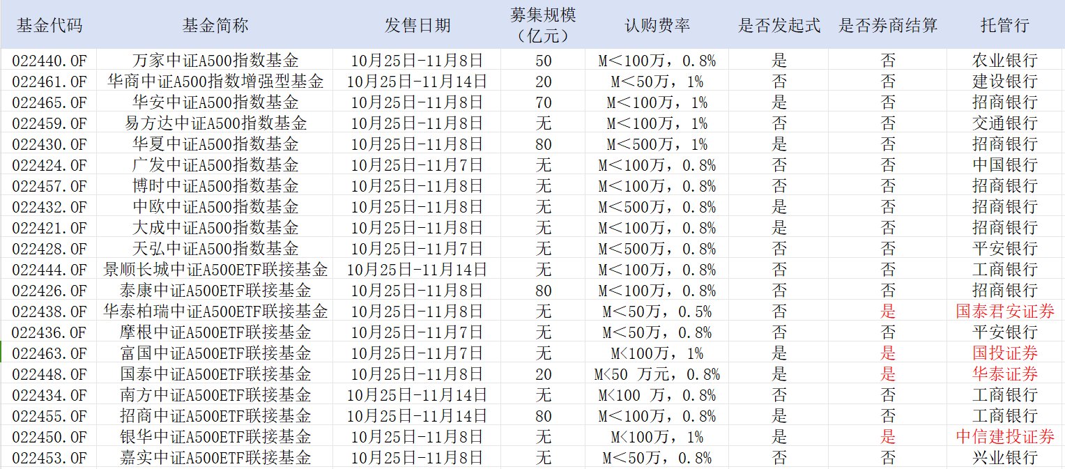 中證A500，公募不能輸?shù)膽?zhàn)爭(zhēng)！