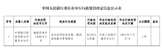 中國銀行重慶市分行被罰238萬元：違反信用信息采集、提供、 查詢相關(guān)管理規(guī)定