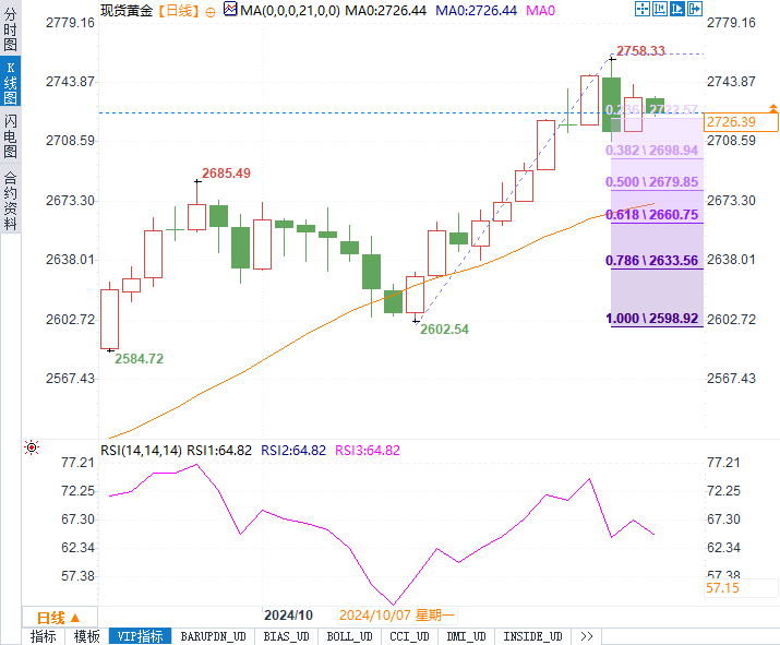 黃金繼續(xù)漲破新高還是短線回調(diào)？今晚美國(guó)數(shù)據(jù)或成關(guān)鍵一擊！