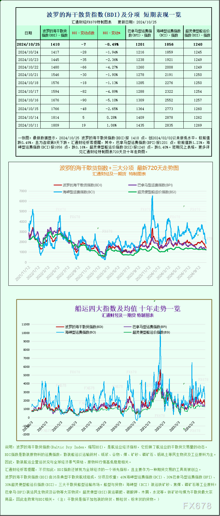 一張圖：波羅的海指數(shù)連續(xù)第九天下跌，因各類船舶運(yùn)費(fèi)下跌