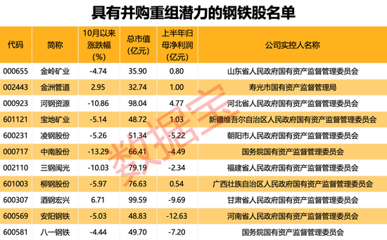 行業(yè)協(xié)會重磅發(fā)聲，新一輪并購重組有望到來?。ǜ街亟M潛力股名單）