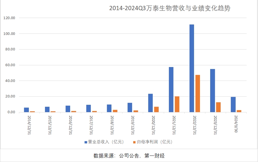 三季報(bào)凈利大降85%，萬泰生物押寶九價(jià)HPV疫苗，能否重現(xiàn)高光時(shí)刻