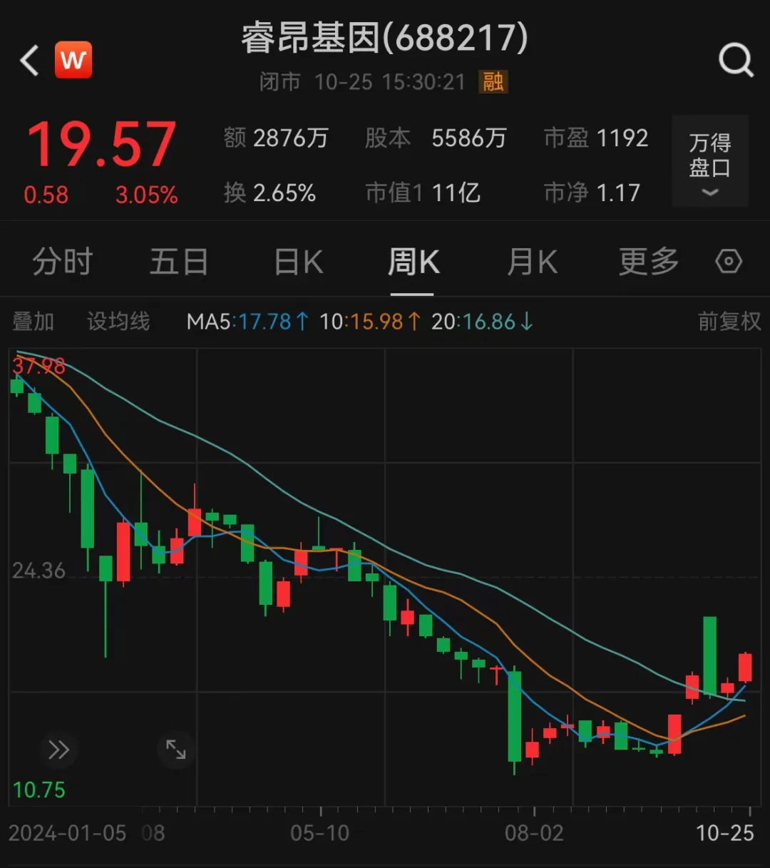 涉嫌詐騙！睿昂基因發(fā)布公告，董事長及多名副總被刑拘