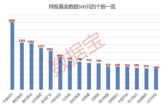 大增340余只，“寧王”被盯上！基金三季度末重倉超2500股，19股獲增持超1億股