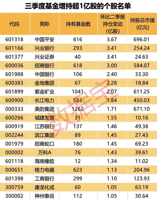 大增340余只，“寧王”被盯上！基金三季度末重倉超2500股，19股獲增持超1億股