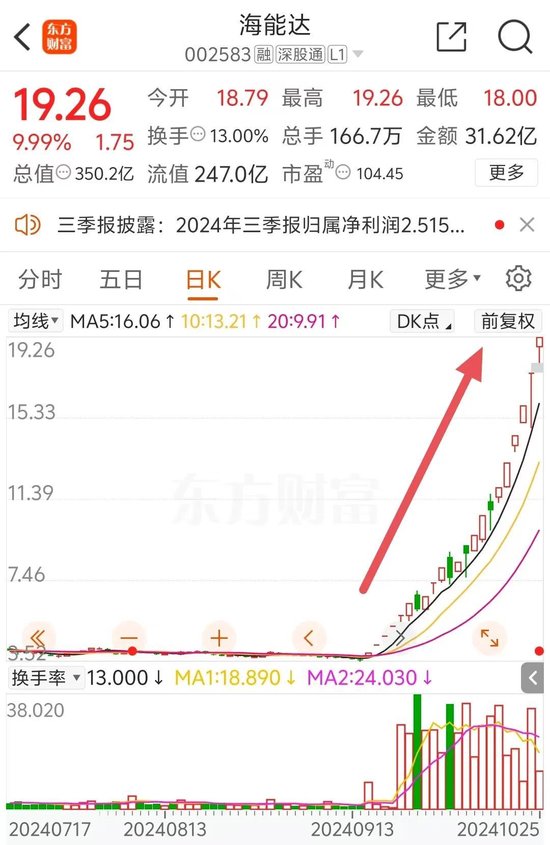 22天18板！大牛股重申：不存在！