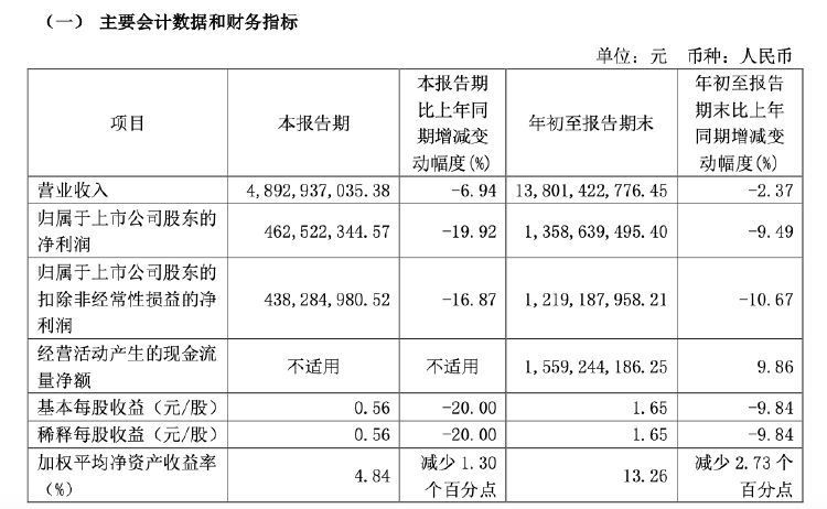 財報透視｜易主換帥后，顧家家居營收利潤雙降！第三季度凈利降19.92%，被前高管起訴討薪