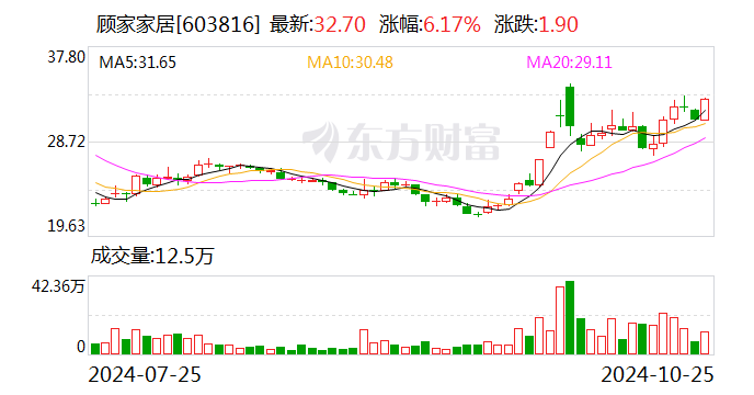 財(cái)報(bào)透視｜易主換帥后 顧家家居營收利潤雙降！第三季度凈利降19.92% 被前高管起訴討薪