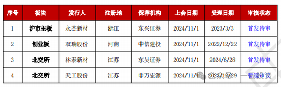 加速，下周4家上會(huì)，IPO新常態(tài)化啥模樣？今年409家終止企業(yè)，未來(lái)“命”在何方？