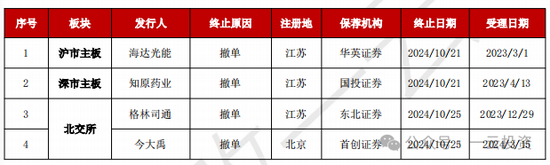 加速，下周4家上會(huì)，IPO新常態(tài)化啥模樣？今年409家終止企業(yè)，未來(lái)“命”在何方？